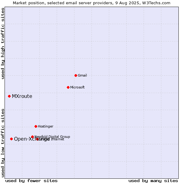 Market position of Open-Xchange vs. MXroute