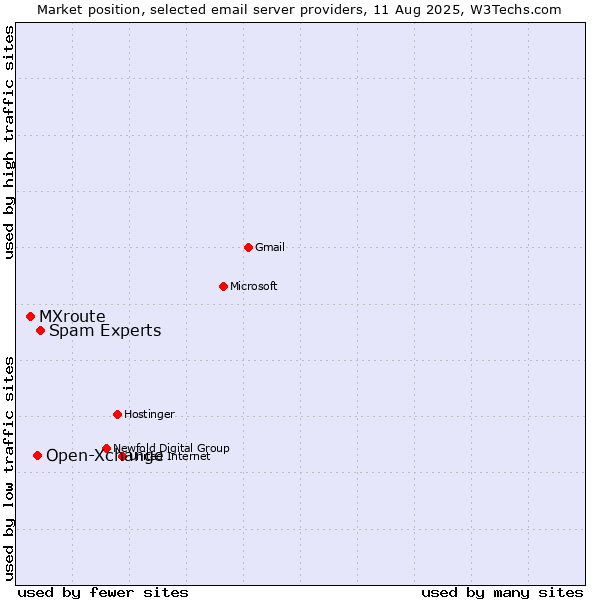 Market position of Spam Experts vs. Open-Xchange vs. MXroute