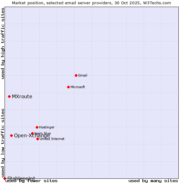 Market position of Open-Xchange vs. MXroute vs. Stablepoint