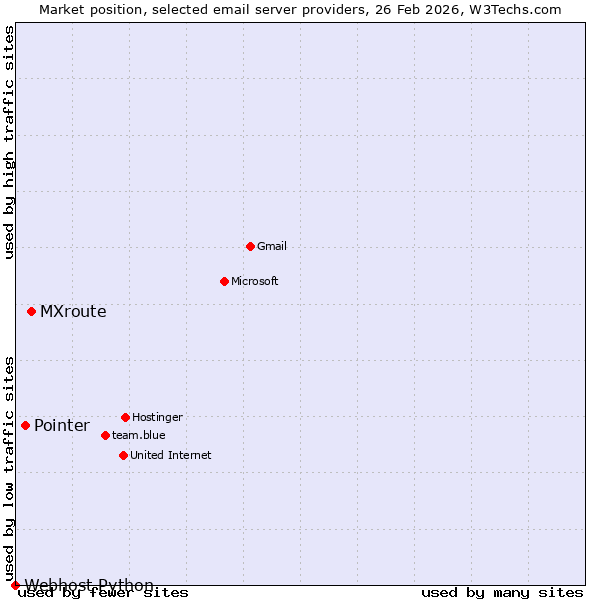 Market position of MXroute vs. Pointer vs. Webhost Python