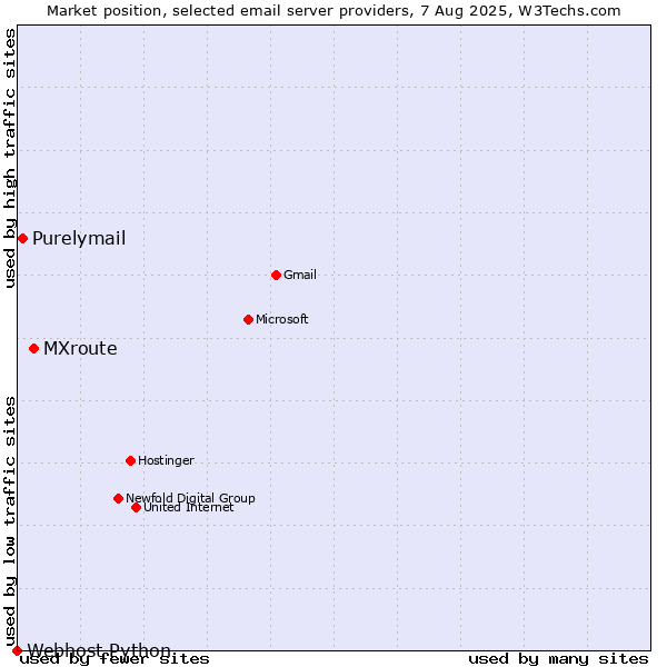 Market position of MXroute vs. Purelymail vs. Webhost Python