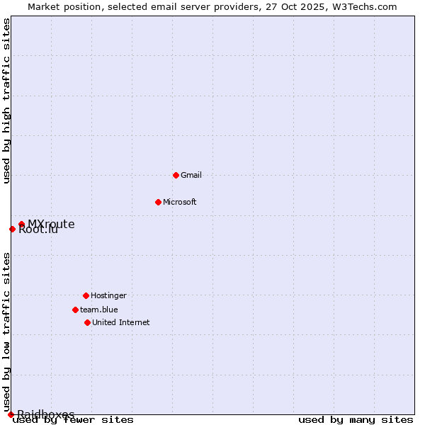 Market position of MXroute vs. Root.lu vs. Raidboxes