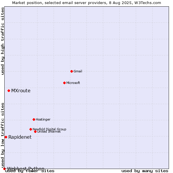 Market position of MXroute vs. Rapidenet vs. Webhost Python