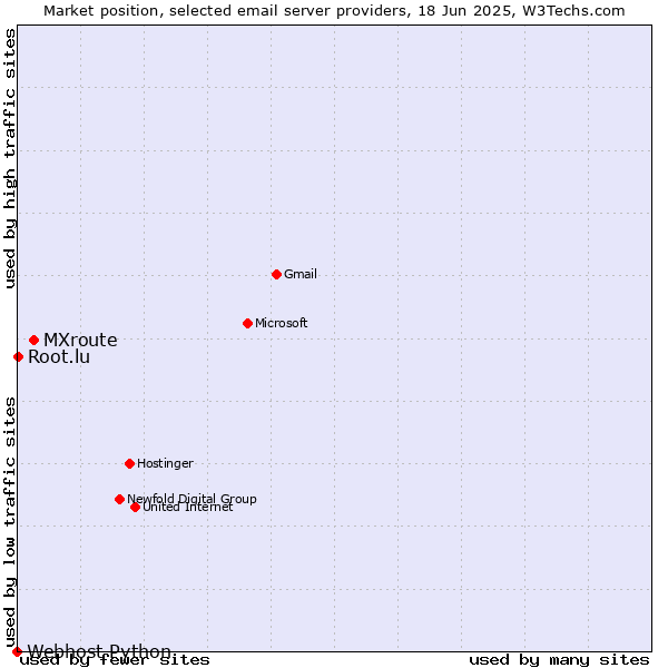 Market position of MXroute vs. Root.lu vs. Webhost Python