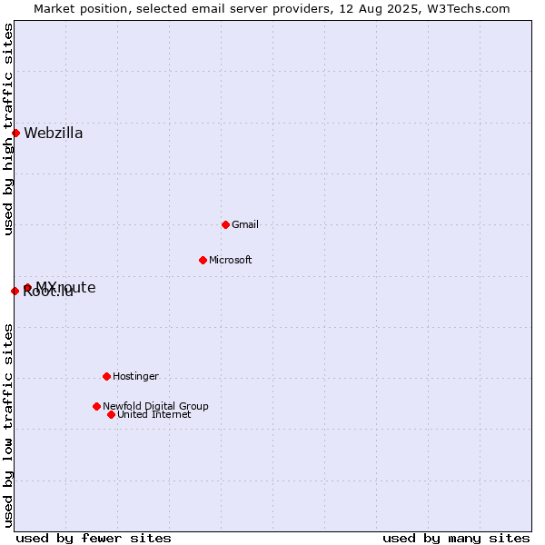 Market position of MXroute vs. Webzilla vs. Root.lu