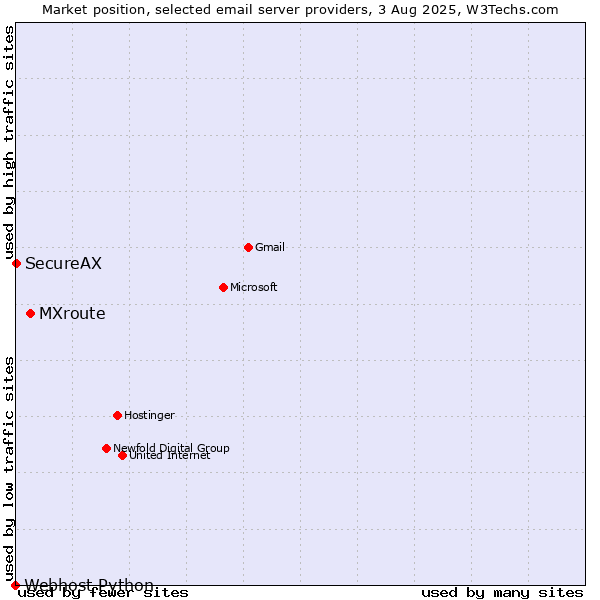 Market position of MXroute vs. SecureAX vs. Webhost Python
