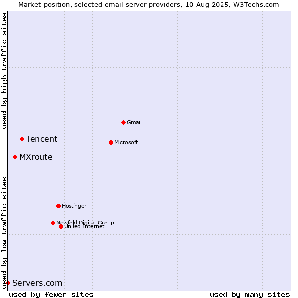 Market position of Tencent vs. MXroute vs. Servers.com