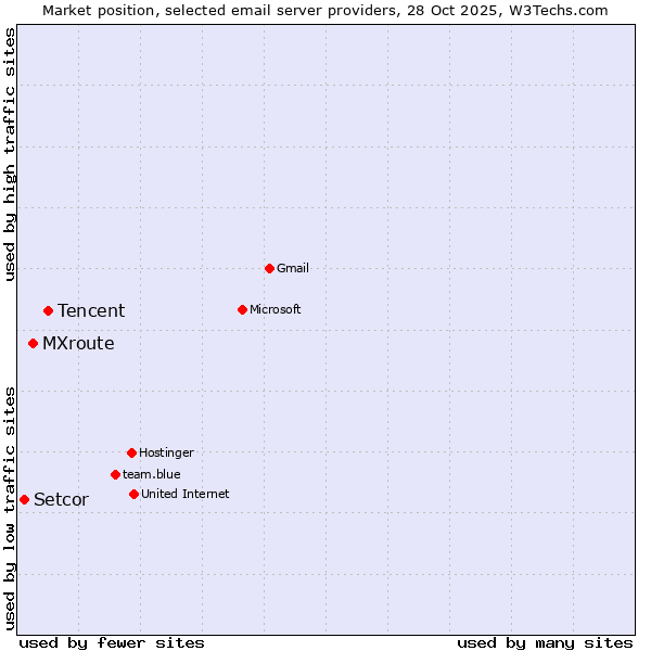 Market position of Tencent vs. MXroute vs. Setcor