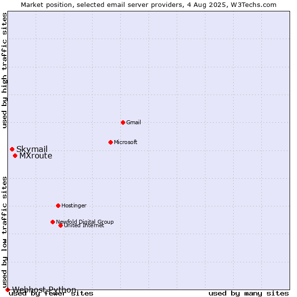 Market position of MXroute vs. Skymail vs. Webhost Python