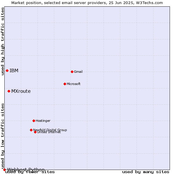 Market position of MXroute vs. IBM vs. Webhost Python