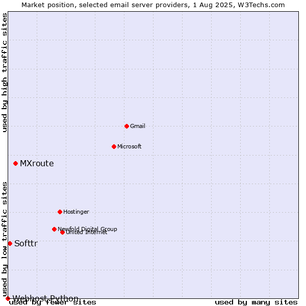 Market position of MXroute vs. Softtr vs. Webhost Python