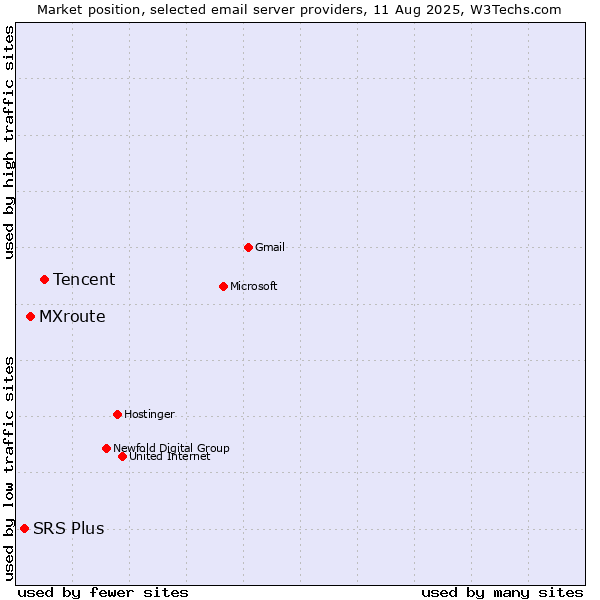 Market position of Tencent vs. MXroute vs. SRS Plus