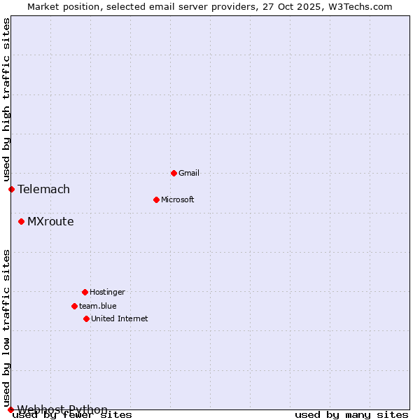Market position of MXroute vs. Telemach vs. Webhost Python