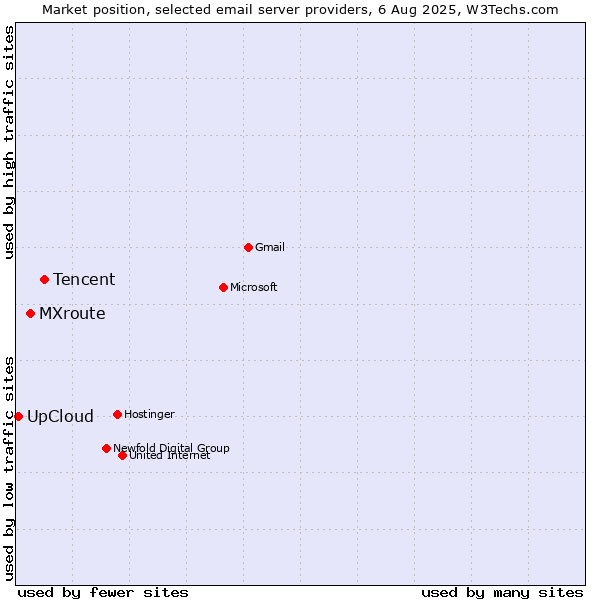 Market position of Tencent vs. MXroute vs. UpCloud
