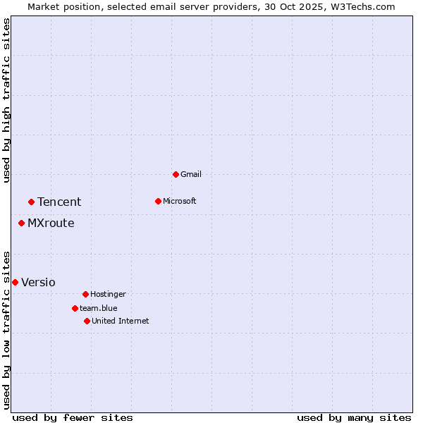 Market position of Tencent vs. MXroute vs. Versio