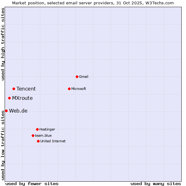 Market position of Tencent vs. MXroute vs. Web.de