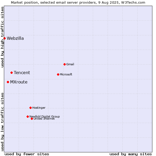Market position of Tencent vs. MXroute vs. Webzilla