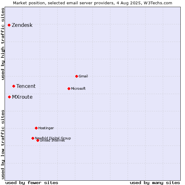 Market position of Tencent vs. MXroute vs. Zendesk