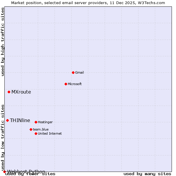 Market position of MXroute vs. THINline vs. Webhost Python