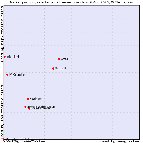 Market position of MXroute vs. Viettel vs. Webhost Python