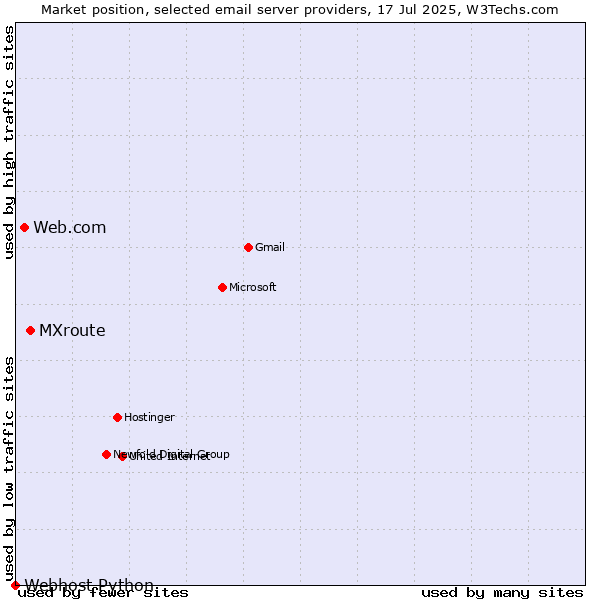 Market position of MXroute vs. Web.com vs. Webhost Python