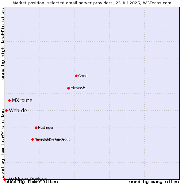 Market position of MXroute vs. Web.de vs. Webhost Python