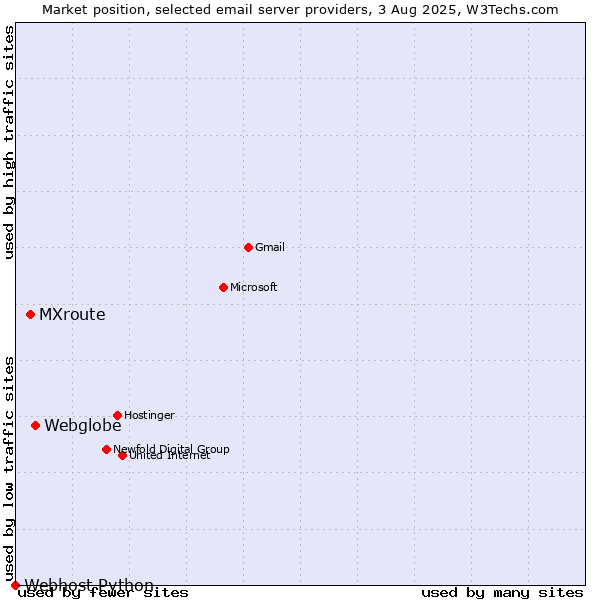 Market position of Webglobe vs. MXroute vs. Webhost Python