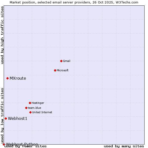 Market position of MXroute vs. Webhost1 vs. Webhost Python