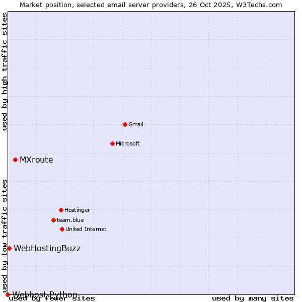 Market position of MXroute vs. WebHostingBuzz vs. Webhost Python