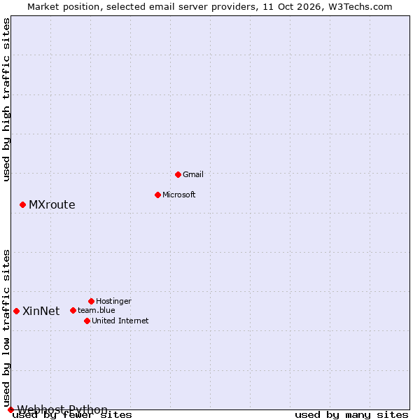 Market position of MXroute vs. XinNet vs. Webhost Python