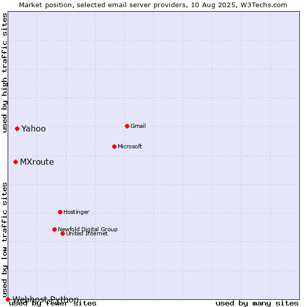 Market position of Yahoo vs. MXroute vs. Webhost Python