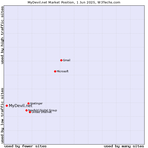 Market position of MyDevil.net