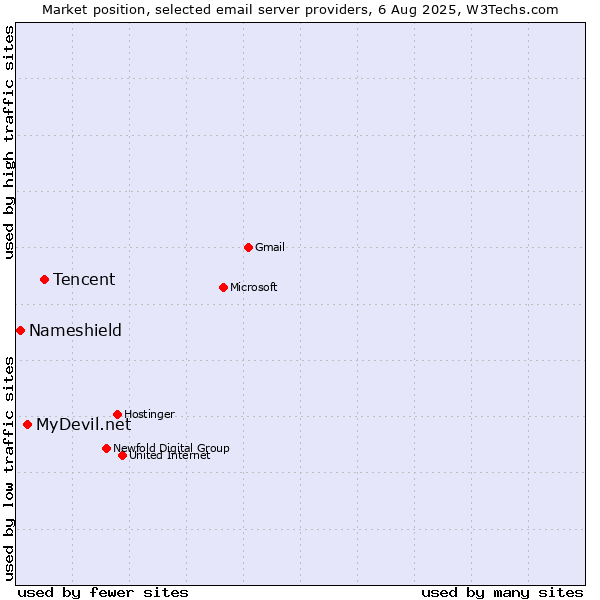 Market position of Tencent vs. MyDevil.net vs. Nameshield