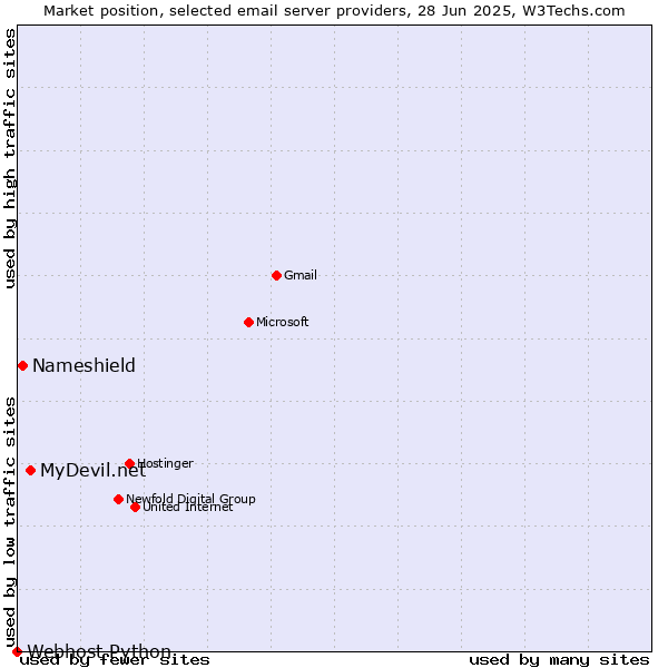 Market position of MyDevil.net vs. Nameshield vs. Webhost Python