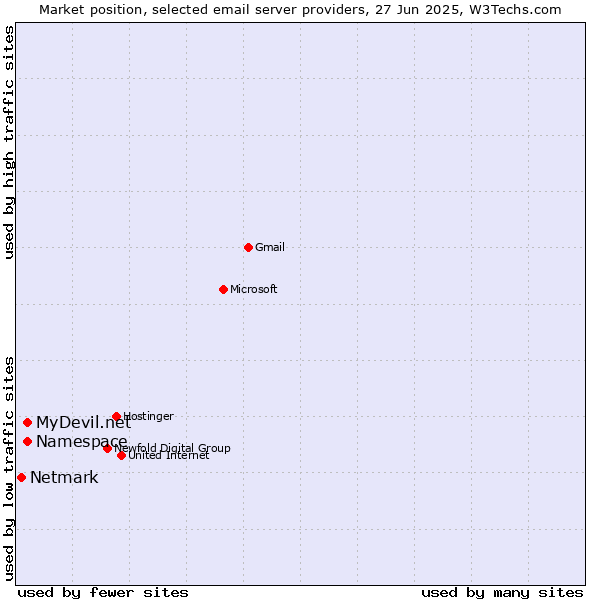 Market position of MyDevil.net vs. Namespace vs. Netmark