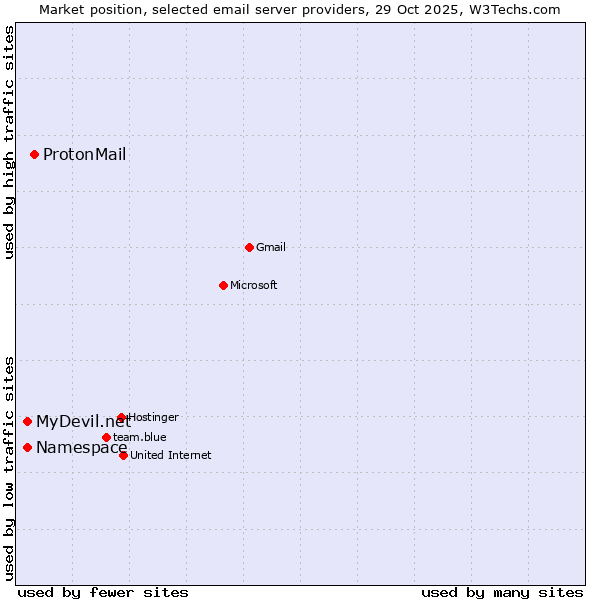 Market position of ProtonMail vs. MyDevil.net vs. Namespace
