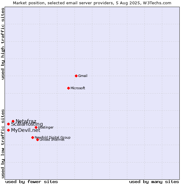 Market position of Netafraz vs. ScalaHosting vs. MyDevil.net