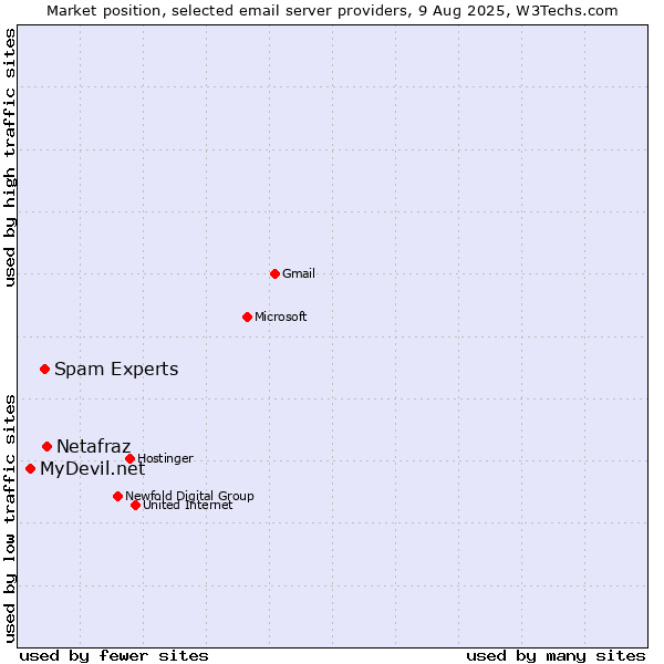Market position of Netafraz vs. Spam Experts vs. MyDevil.net