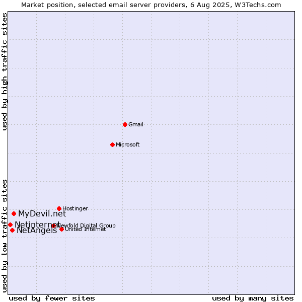 Market position of MyDevil.net vs. NetAngels vs. Netinternet