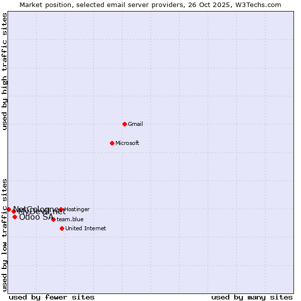 Market position of Odoo SA vs. MyDevil.net vs. NetCologne