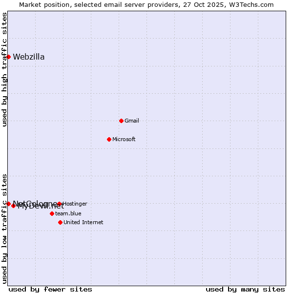 Market position of MyDevil.net vs. NetCologne vs. Webzilla