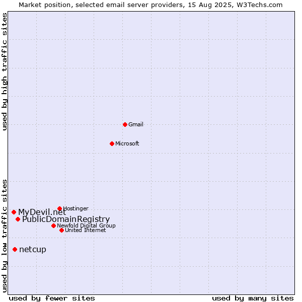 Market position of PublicDomainRegistry vs. netcup vs. MyDevil.net