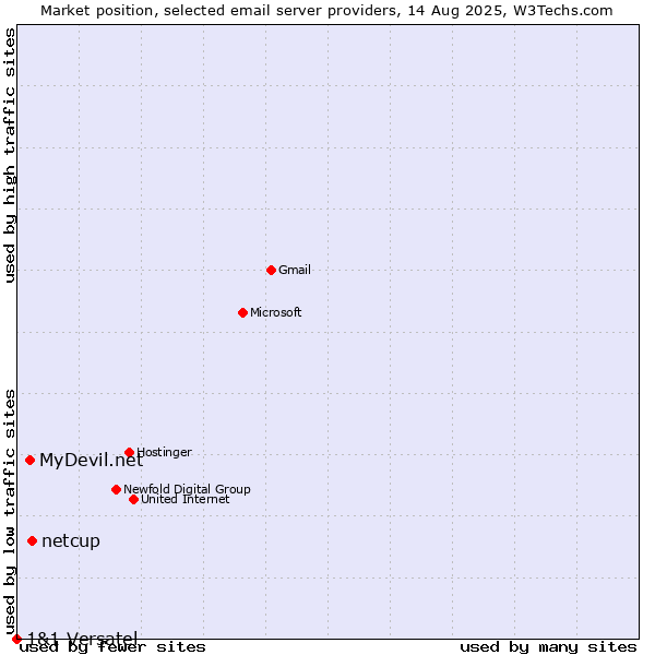 Market position of netcup vs. MyDevil.net vs. 1&1 Versatel