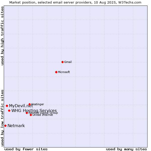 Market position of WHG Hosting Services vs. MyDevil.net vs. Netmark
