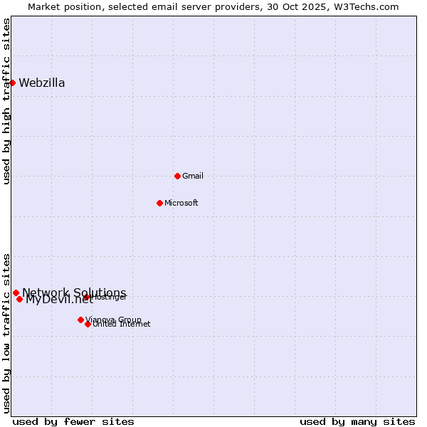 Market position of MyDevil.net vs. Network Solutions vs. Webzilla