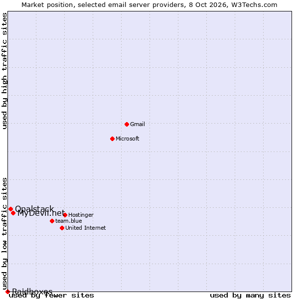 Market position of MyDevil.net vs. Opalstack vs. Raidboxes