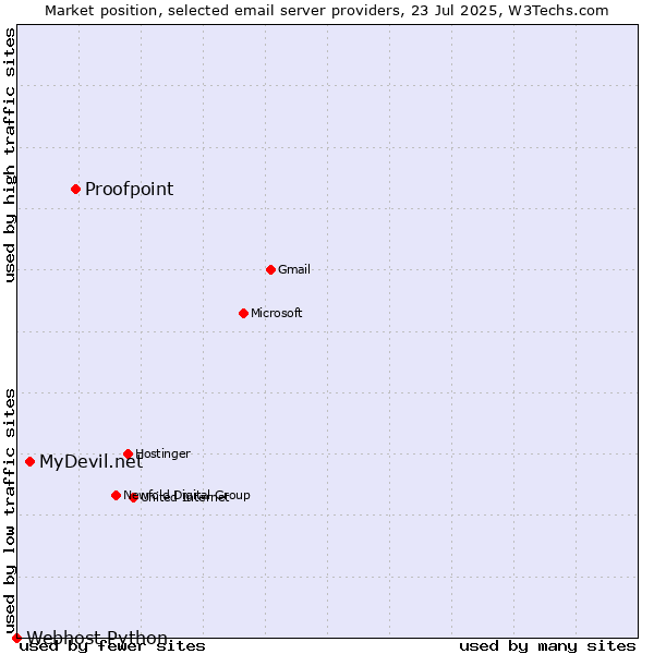 Market position of Proofpoint vs. MyDevil.net vs. Webhost Python