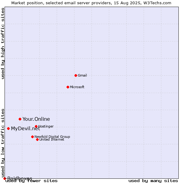Market position of Your.Online vs. MyDevil.net vs. Raidboxes