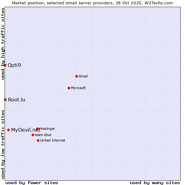 Market position of MyDevil.net vs. Root.lu vs. Opti9