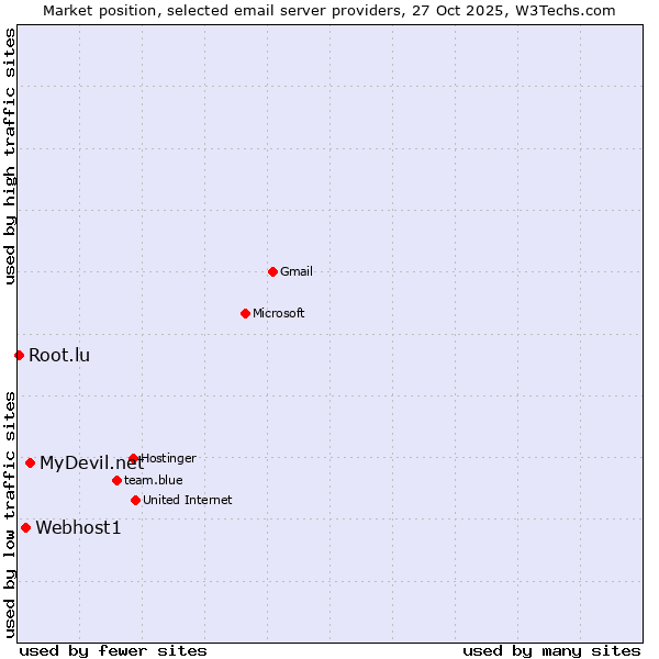 Market position of MyDevil.net vs. Webhost1 vs. Root.lu